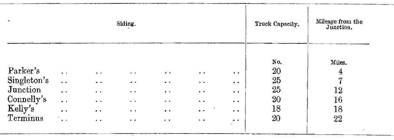 The Parliamentary Standing Committee's list of McIvor Timber Company's Forest Sidings